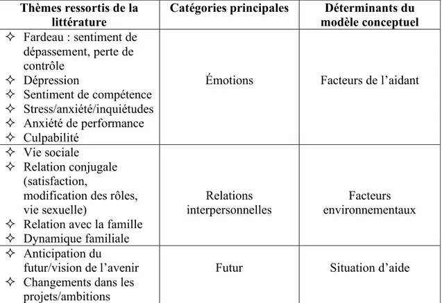 Tableau IV : Catégories du guide d’entrevue  Thèmes ressortis de la 