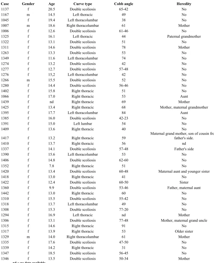Table 2.1 Clinical data of Adolescent Idiopathic Scoliosis patients 