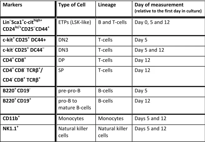 Table 1:  In vitro lymphopoiesis of HMCs by OP-9 co-culture and flow cytometry  markers used to identify the different lineages 
