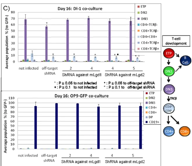 Figure 11:  shRNA knockdown of mlgd1 and mlgd2 in foetal liver cells speeds up  development of progenitors into the T-cell lineage, but causes a block at DN3 stage