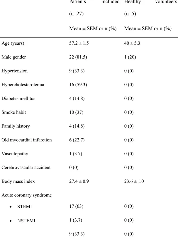 TABLE 1. Baseline characteristics of the study population  Patients included  (n=27)  Mean ± SEM or n (%)  Healthy volunteers (n=5) Mean ± SEM or n (%)  Age (years)  57.2 ± 1.5  40 ± 5.3  Male gender  22 (81.5)  1 (20)  Hypertension   9 (33.3)  0 (0)  Hypercholesterolemia   16 (59.3)  0 (0)  Diabetes mellitus   4 (14.8)  0 (0)  Smoke habit  10 (37)  0 (0)  Family history   4 (14.8)  0 (0) 