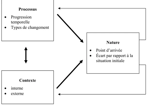 Figure 1: Cadre conceptuel pour l’analyse du changement 2
