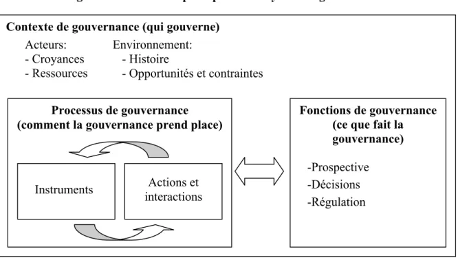 Figure 2: Cadre conceptuel pour l’analyse de la gouvernance 