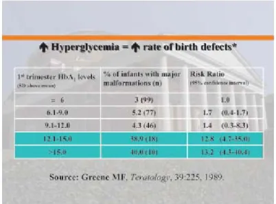 Figure 1-3. Blood glucose levels correlate inversely to birth defect risk (adapted  from Reece EA: J Matern Fetal Neonatal Med) (95) 