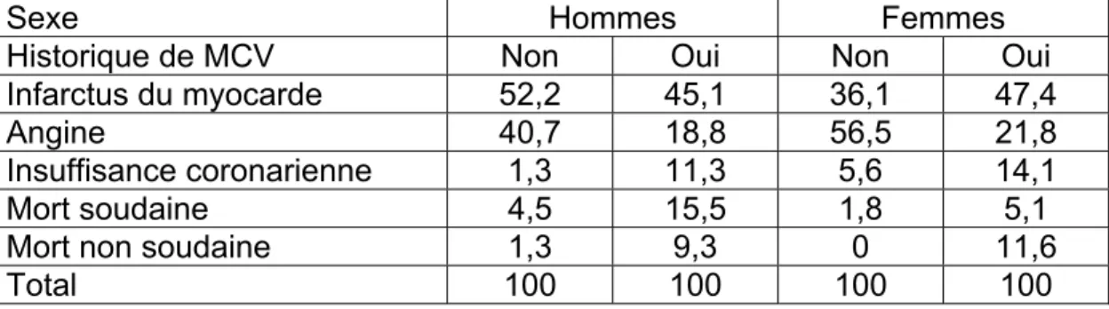 Tableau 10 : Pourcentage du type d’évènement cardiovasculaire en  fonction du sexe et de l’histoire d’évènement cardiovasculaire des 