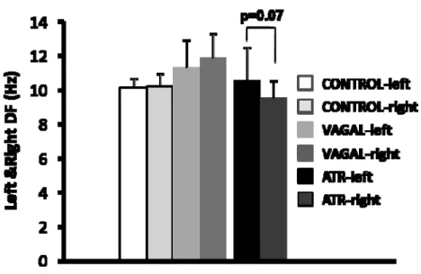 Fig. 14 Mean±SEM DFs for left atrium and right atrium for each animal, obtained by 
