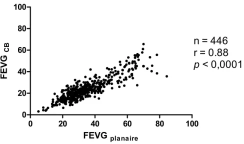 Figure 6 : Comparaison de la mesure de la FEVG par la technique basée sur les comptes  (FEVG CB ) et la technique de ventriculographie planaire (FEVG planaire )