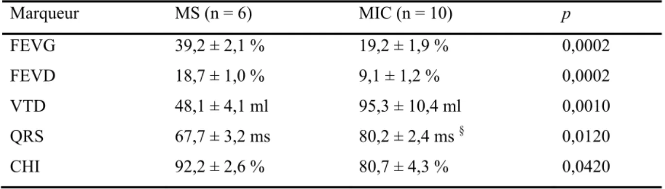 Tableau V : Comparaison des valeurs moyennes des marqueurs de la fonction cardiaque  entre les sujets MIC et les sujets MS