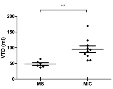 Figure 10 : Comparaison des VTD entre les sujets MIC et les sujets MS. 