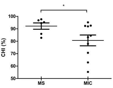 Figure 12 : Comparaison des CHI entre les sujets MIC et les sujets MS. 