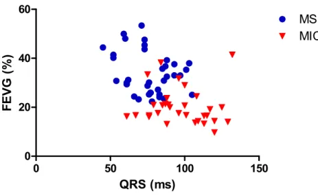 Figure 14 : Relation entre le QRS et la FEVG chez des sujets MS et MIC en CRT. 