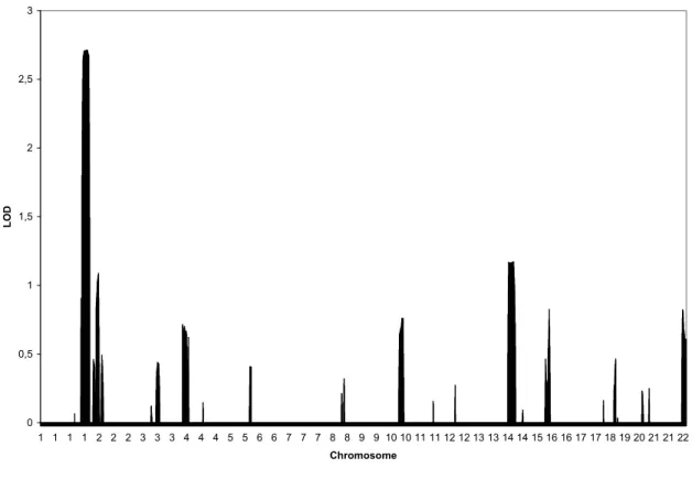 Figure 5. Graphique des LOD scores positifs. Les génomes des cas IV-5, V-4 et VI-2 et  des membres III-3, III-4, IV-1, IV-2, IV-3, IV-4, IV-7, IV-8, V-1, V-2, V-3, VI-1 et VI-3 de la  famille canadienne-française ont été criblés chez deCODE genetics (Reykj