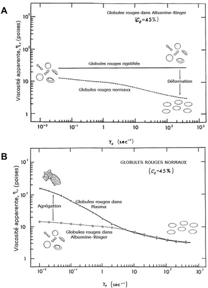 Figure 1.16: Viscosité sanguine apparente (η r ) en fonction du  taux de cisaillement (γ 0 ) (adapté de Chien, 1975  (47) )