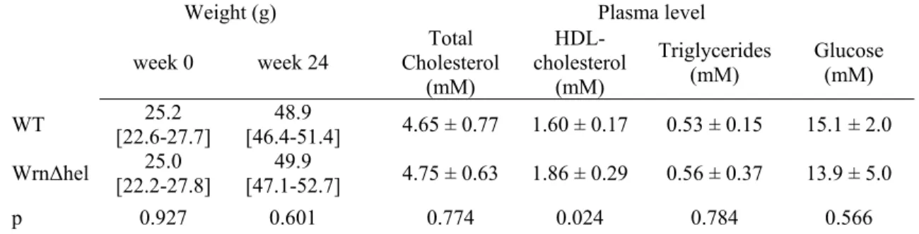 Table 2. Weight, plasma lipid profile and glycemia from WT and WrnΔhel mice 
