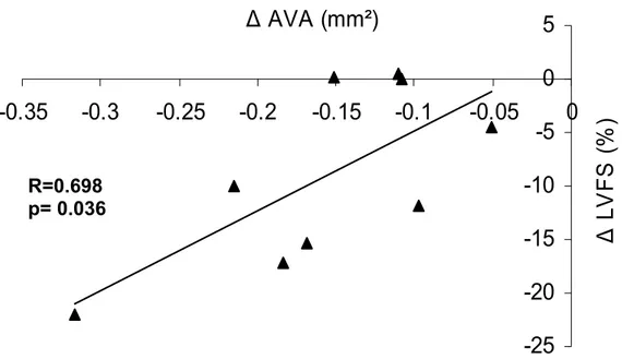 Figure 6. Correlation between the decrease of aortic valve area (AVA) and change of  left ventricle fractional shortening (LVFS) from WrnΔhel group (n= 9)