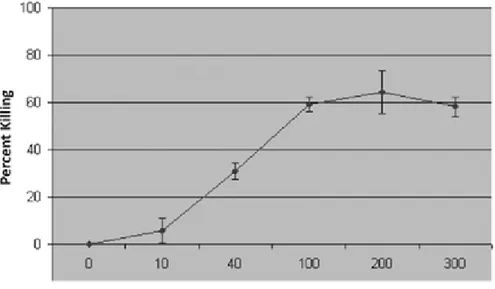 Figure 18. Pourcentage de mortalité des cellules de C. albicans en fonction  de la concentration de farnésol 
