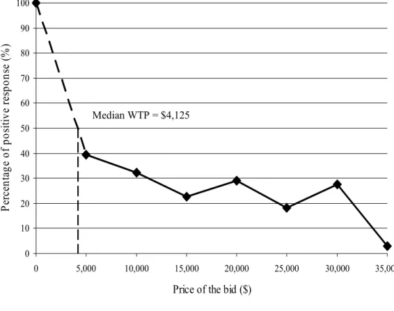 Figure 1. Median willingness to pay for an implantable cardioverter defibrillator  replacement (non-parametric approach) 