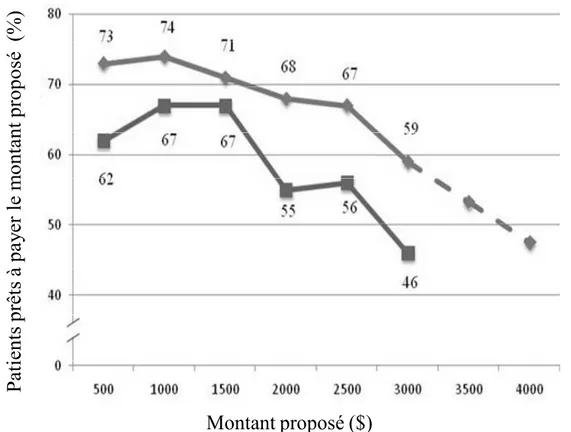 Figure 2.  La propension à payer des patients pour un traitement hypothétique  permettant d’éliminer le risque de resténose suite à une intervention coronarienne  percutanée