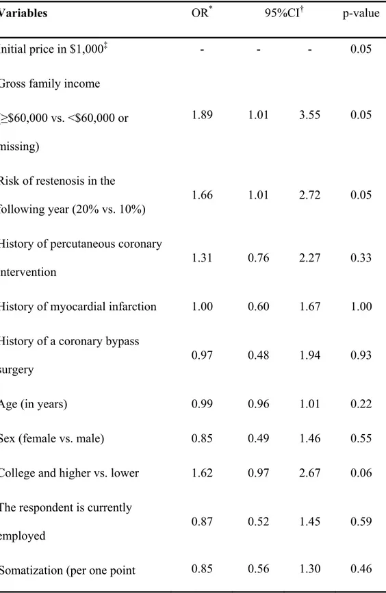 Table 3. Unadjusted associations between several variables and willingness to pay,  based on a positive answer to both questions (2 nd  approach) 