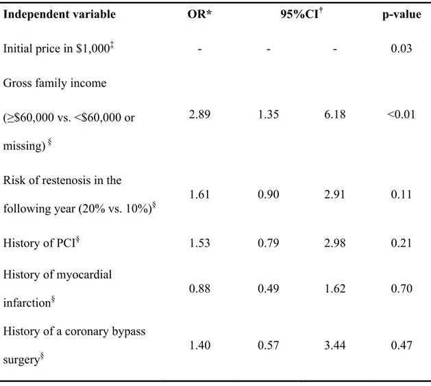 Table 4. Independent predictors of willingness to pay 