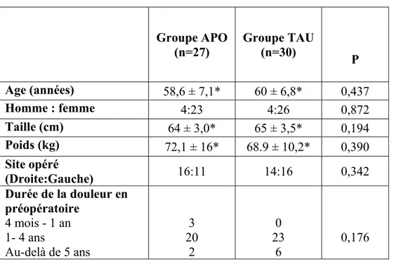 Table III : Données démographiques  Groupe APO  (n=27)  Groupe TAU (n=30)  P  Age (années)  58,6 ± 7,1*  60 ± 6,8*  0,437  Homme : femme  4:23 4:26  0,872  Taille (cm)  64 ± 3,0*  65 ± 3,5*  0,194  Poids (kg)  72,1 ± 16*  68.9 ± 10,2*  0,390  Site opéré  (Droite:Gauche)  16:11 14:16  0,342  Durée de la douleur en  préopératoire  4 mois - 1 an   1- 4 ans  Au-delà de 5 ans  3  20 2  0  23 6  0,176 