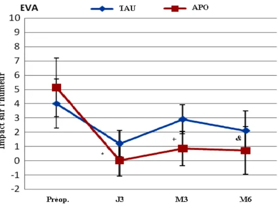 Figure 7 : Profil de l'évolution de l'impact de la douleur sur l'humeur 