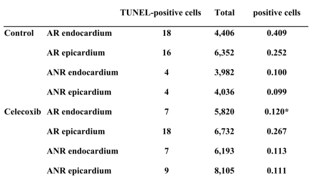 Table 1. Determination of myocardial apoptosis after ischemia/reperfusion  injury. After 40 minutes of ischemia and 24 hours of reperfusion, a significant  decrease in the incidence of TUNEL-positive cardiomyocytes was demonstrated in  the ischemic region 