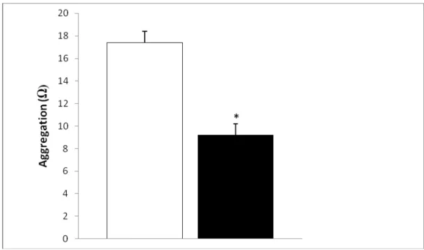 Figure 4. Adenosine diphosphate (ADP)-induced platelet aggregation. ADP- ADP-induced whole blood aggregation, measured by impedance, is significantly reduced  in the celecoxib-treated group (*p&lt;0.05; □MI+Control (n=10), ■MI+Celecoxib  (n=12); mean±SEM)