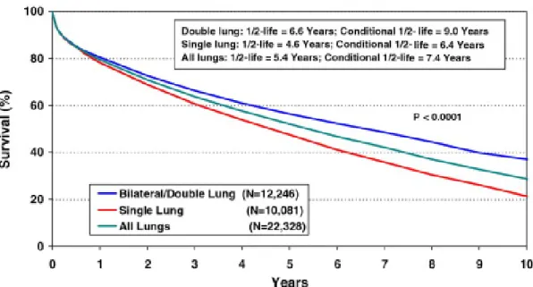 Figure 1. Courbes  de survie Kaplan-Meier selon le type de greffe pulmonaire  chez l'adulte effectuée de Janvier 1994 à Juin 2007