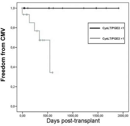 Figure 7.  Kaplan–Meier representation of freedom from CMV infection  according to CysLT/PGE2 ratio