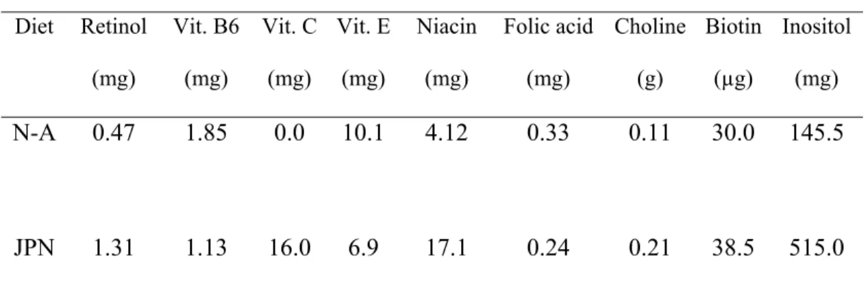 Table 2b.  Vitamin composition of the N-A and JPN rodent diets. Vit, vitamin 