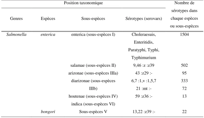 Tableau I : Représentation de différentes espèces et sous-espèces de Salmonella adpaté de (77)