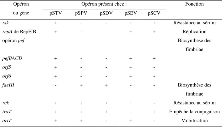 Tableau  II   :  Compositions  des  plasmides  de  virulence  chez  différents  sérovars  de  Salmonella  (pSTV;  Typhimurium,  pSPV;  Pullorum,  pSDV;  Dublin,  pSEV;  Enteritidis,  pSCV  Choleraesuis)  adapté de (13)