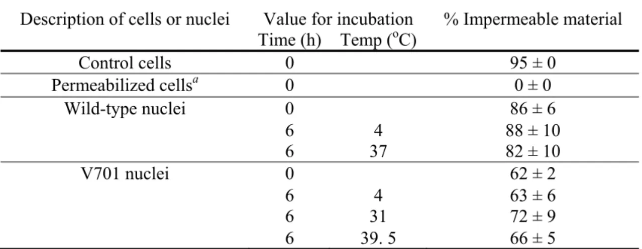 TABLE 1. Integrity of nuclei determined by their exclusion of dextran-TRITC  