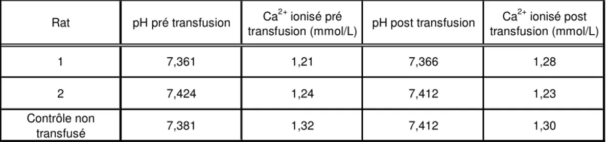 Tableau 1 : Comparaison du taux de calcium ionisé avant et après la procédure de transfusion  sanguine (n = 3 rats)