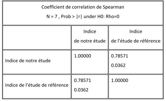 Tableau 4 : Résultats des corrélations de rang de Spearman de notre indicateur  d’accessibilité, avec l’indice d’accessibilité de Pineault 