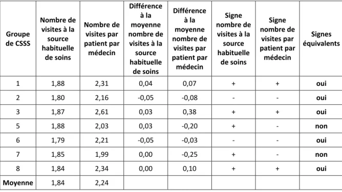 Tableau 5 : Résultats de la validation de l’indicateur de continuité avec l’indice de  continuité de Pineault et al