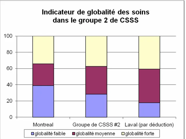 Figure 7 : Indicateur de globalité des soins dans le groupe 2 de CSSS 