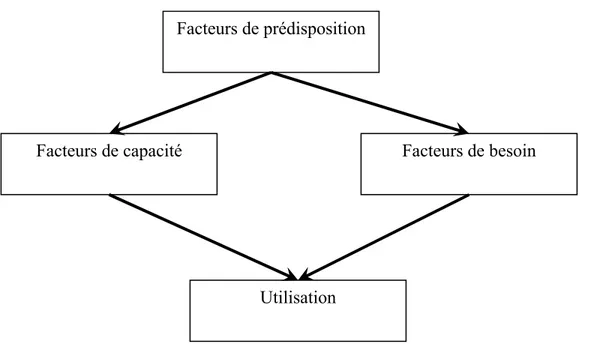 Figure 3 : Modèle comportemental de l’utilisation des services de santé, d’après  Andersen &amp; Newman (1973) tiré de Dussault (1993) 
