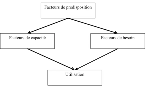Figure 3 : Modèle comportemental de l’utilisation des services de santé, d’après  Andersen &amp; Newman (1973) tiré de Dussault (1993) 