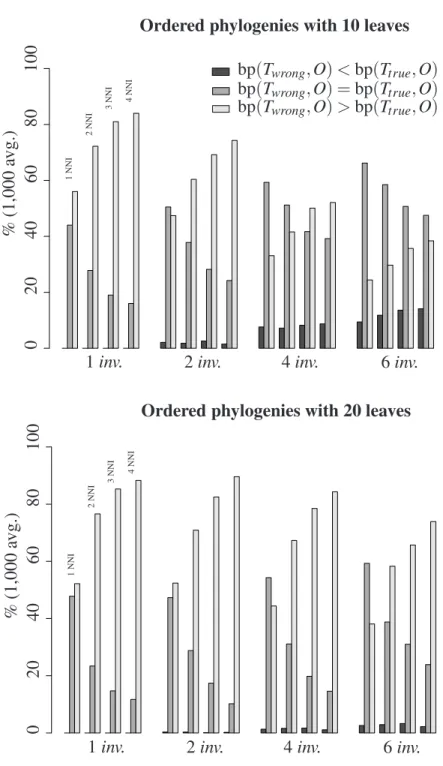 Figure 2.9: Fraction of time bp(T wrong , O) is less, equal or greater than bp(T true , O).