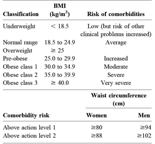 Table I. WHO Classification of Obesity, Waist Circumference   and Associated Comorbidity Risks 