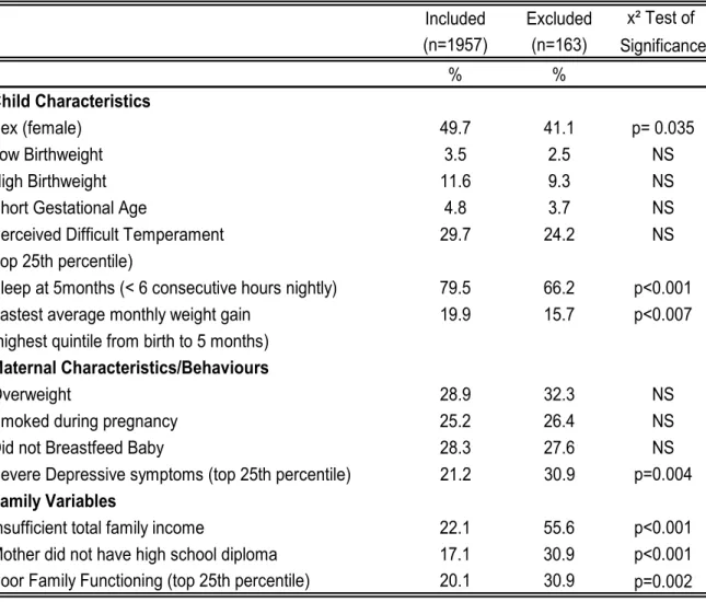 Table III. Attrition Analyses: Comparison of Characteristics-Included and Excluded Families