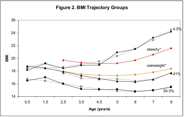 Figure 2. BMI Trajectory Groups 14161820222426 0,5 1,5 2,5 3,5 4,5 5 6 7 8 Age (years)BMI 4.5%41%overweight*obesity*54.5%
