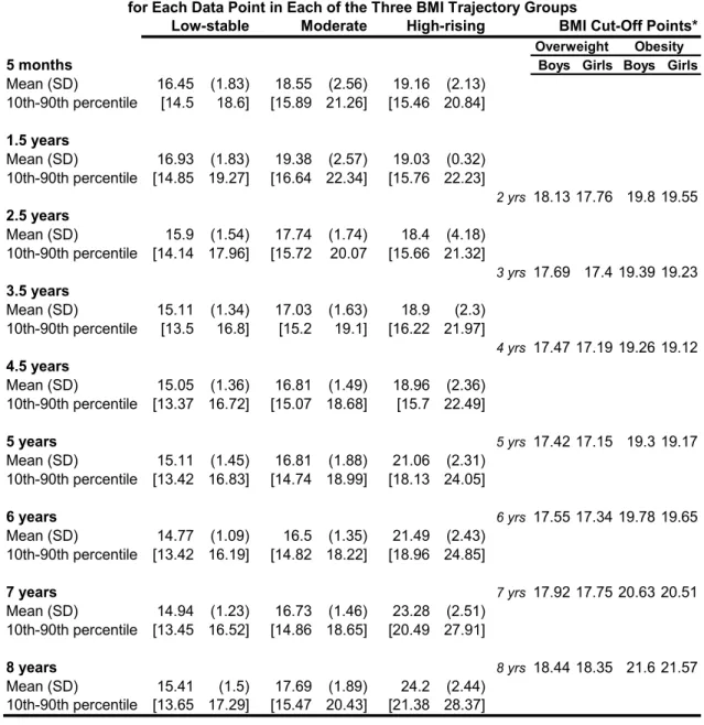 Table IV. Mean BMI, Standard Deviation and 10th and 90th Percentiles  for Each Data Point in Each of the Three BMI Trajectory Groups
