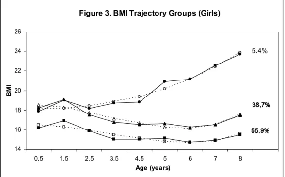 Figure 3. BMI Trajectory Groups (Girls) 