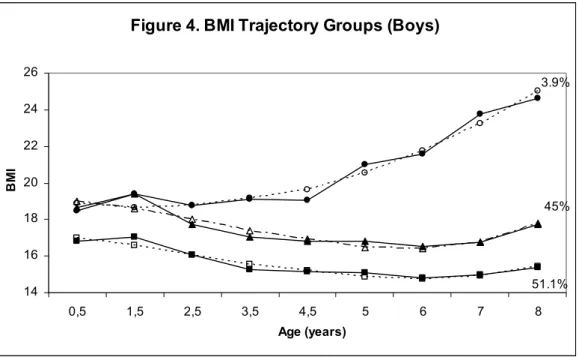 Figure 4. BMI Trajectory Groups (Boys) 14161820222426 0,5 1,5 2,5 3,5 4,5 5 6 7 8 Age (years)BMI 3.9%45%51.1%