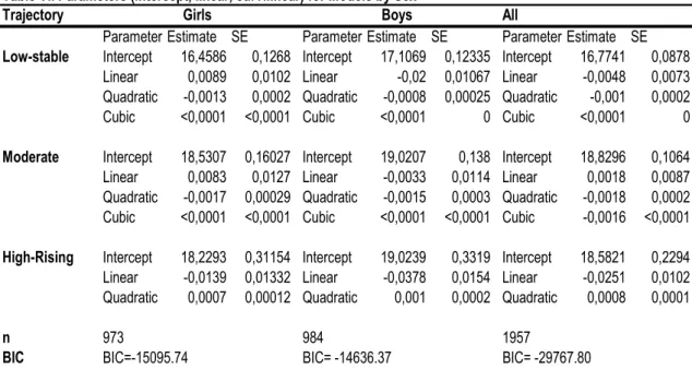 Table VI. Parameters (intercept, linear, curvilinear) for Models by Sex