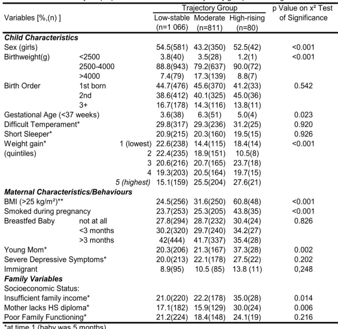 Table VII. Bivariate analyses:proportion of children in BMI trajectory groups according to each risk factor