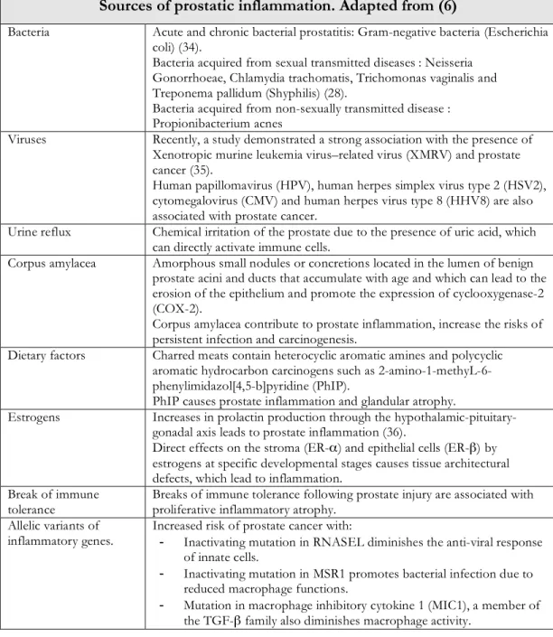 Table 1. Source of intra-prostatic inflammation.  